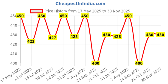 amazon.in Tikitoro Kids Nourishing Hair Oil, 100% Vegan with Bringha, Amla, Olive, & Argan, Promotes & Conditions Hair Growth & Scalp, Non-sticky, Non-smelly & Non-greasy, No Paraben & Sulphate (150 ml) Price History Graph from 17 May 2025 to 30 Nov 2025