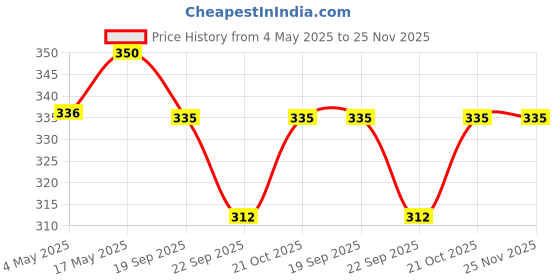 amazon.in Tikitoro Kids Refreshing face wash| Pediatrician Approved | 100% Vegan with Saffron, Watermelon and Marshmallow Root | Cleanses, Purifies & Moisturises Skin | No Parabens & Sulphates (100 ml) Price History Graph from 4 May 2025 to 24 Nov 2025
