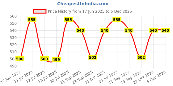 amazon.in Tikitoro Kids Starter Pack 100% Vegan with Nourishing Body Wash, Soothing Body Lotion & Conditioning Shampoo, No Parabens & Sulphates (Age: 4+) (75 ml x 3) Price History Graph from 17 Jun 2025 to 4 Dec 2025