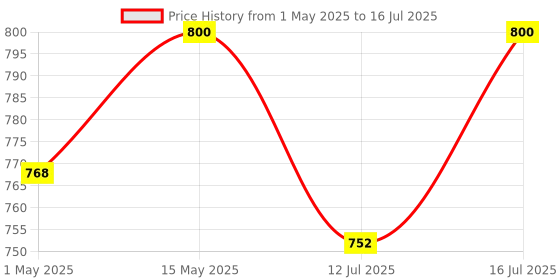 amazon.in Tikitoro Teens Anti-Dandruff Scalp Serum with Joazeiro, Black Pepper, and Neem Promotes Good Microbes, Fights Dandruff Causing Fungi, Reduces Flaking and Itching, All Skin Types (Age: 11+) (100ml x 1) tikitoro Price History Graph from 1 May 2025 to 16 Jul 2025