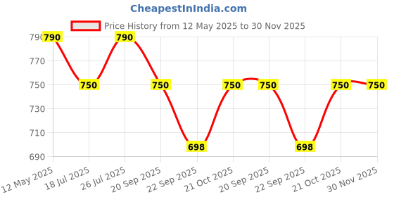 amazon.in Tikitoro Teens Anti-dandruff Shampoo 100% Vegan with Aloe vera, Provitamin B5, Hibiscus, Rice Protein, Cleanses Scalp, Conditions Hair No Parabens & Sulphates (300ml x 1) Price History Graph from 12 May 2025 to 29 Nov 2025