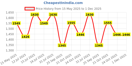 amazon.in Tikitoro Teens Bath Essentials Combo Offer Pack - 300ml x 2 & 100ml x 1, Nourishing Body Wash, Conditioning Shampoo & Refreshing Face wash, 100% Vegan Natural Bath Sets For 11+-Year-Olds Price History Graph from 15 May 2025 to 1 Dec 2025