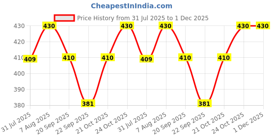 amazon.in Tikitoro Teens Deo Mist Aqua with White Turmeric, Aloe & Centella | Alcohol-Free Deodorant for Teens | 8 Hr Odour Control | Aluminium-Free, Water-Based Deo Mist for Girls & Boys (Age: 11+) (100ml x 1) Price History Graph from 31 Jul 2025 to 1 Dec 2025