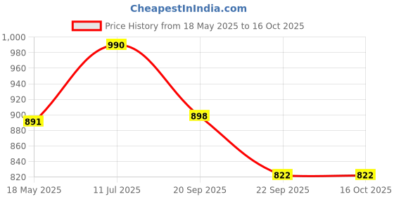 amazon.in Tikitoro Teens Natural Bath Combo 100% Vegan with Nourishing Body Wash and Refreshing Facewash, No Parabens & Sulphates (Age: 11+) (300 ml x 1 & 100 ml x 1) tikitoro Price History Graph from 18 May 2025 to 16 Oct 2025