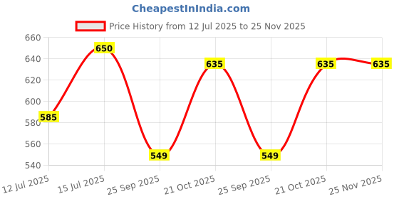 amazon.in Tikitoro Teens Travel Kit With Nourishing Body Wash, Hydrating Body Lotion, Conditioning Shampoo and a Travel Pouch, Gifting Set For Children (11-16 years) (3 x 75ml) tikitoro Price History Graph from 12 Jul 2025 to 25 Nov 2025