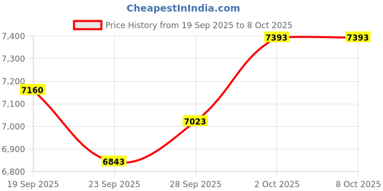 amazon.in TIKIUKI Electric Lighter Windproof Rechargeable USB Lighter Plasma-Flame Arc Lighter Silver Price History Graph from 19 Sep 2025 to 8 Oct 2025