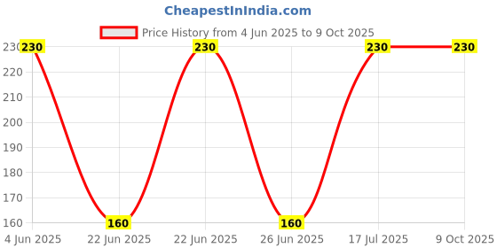 amazon.in TIKKU Ice Cream Mix Combo of 4 Flavors 100 g x 4 (400 g) (Vanilla, Chocolate, Butterscotch, Rajbhog) Price History Graph from 4 Jun 2025 to 9 Oct 2025