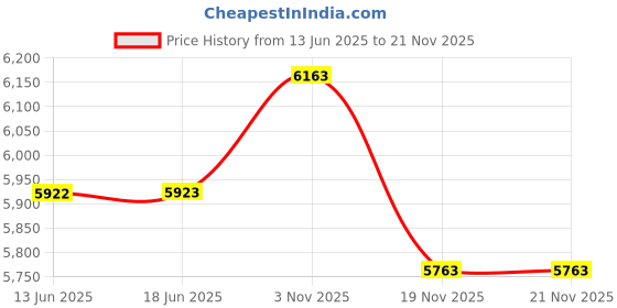 amazon.in Tikom Boundary Stripes for Robot Vacuum G7000, G8000 and G8000 Pro 6.6ft*2 (2m*2) Price History Graph from 13 Jun 2025 to 19 Nov 2025