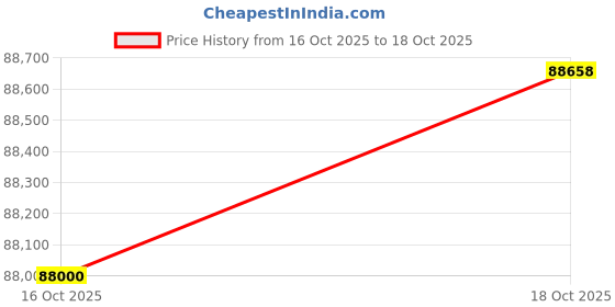 amazon.in tikorra Silver Automatic Watch with Skeleton Dial – Mechanical Artistry with Moon Phase & 24-Hour Subdial tikorra Price History Graph from 16 Oct 2025 to 18 Oct 2025