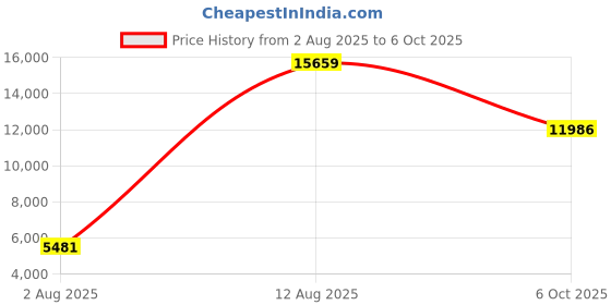 amazon.in Tikusan Rice Net Sushi Rice Cooking Net Polyester Napkin Reusable for Commercial Restaurant Rice Cooker Use Made in Japan (M Size (30"x30")) Price History Graph from 2 Aug 2025 to 6 Oct 2025