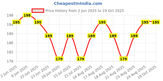 amazon.in TILAK RAJ & SONS Siko Guitar Capo Quick Change for Ukulele, Electric and Acoustic Guitars (Black) tilak raj & sons Price History Graph from 2 Jun 2025 to 18 Oct 2025