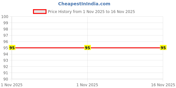 amazon.in Tilak Venture 3 Pcs Travel Toothbrush Head Covers Toothbrush Protector Cap Brush Pod Case Protective Portable Plastic Clip for Household Travel, Camping, Bathroom, School (Multicolor) Price History Graph from 1 Nov 2025 to 16 Nov 2025
