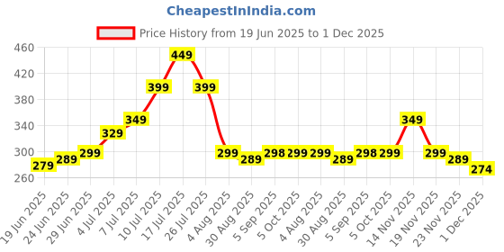 amazon.in TILAK VENTURE Car Document Holder with Magnetic Closure Vehicle Registration & Insurance Insurance Card, Driving Licence, RC Book Organizer with Multiple Pockets for Car Truck Motorcycle (Grey) Price History Graph from 19 Jun 2025 to 1 Dec 2025