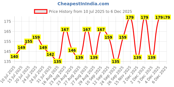 amazon.in Tilak Venture Waterproof Backpack Rain Cover All Bag Sizes up to 45L Dustproof Lightweight Foldable with Pouch Travel Accessorioes Bag Cover for Trekking, College & Bike Rides (Black) tilak venture Price History Graph from 10 Jul 2025 to 4 Dec 2025