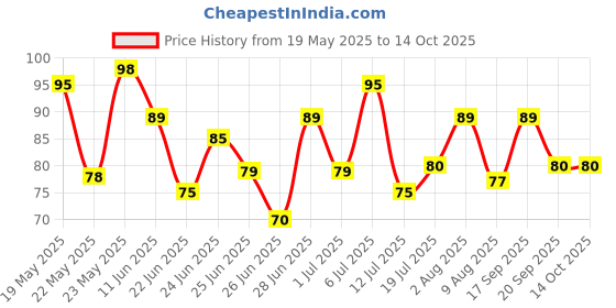 amazon.in Tilasmi Moti for Teething Babies with Thread for Baby Teething and Oral Care Pack of 2 Price History Graph from 19 May 2025 to 13 Oct 2025