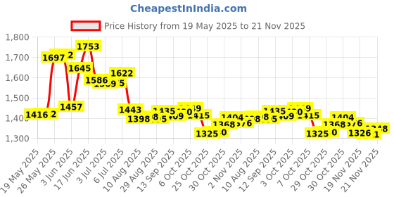 amazon.in Tilcare Chew Chew Sensory Necklace – Best for Kids or Adults That Like Biting or Have Autism – Perfectly Textured Silicone Chewy Toys - Chewing Pendant for Boys & Girls - Chew Necklaces Price History Graph from 19 May 2025 to 21 Nov 2025