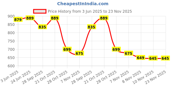 amazon.in Tilcare Handheld Pet Massager For Dogs And Cats - Electric Massage Tool - Head And Back Scratcher For Relieving Tension With Four Rotating Massage Heads, White Price History Graph from 3 Jun 2025 to 23 Nov 2025