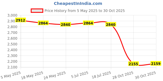 amazon.in Tile Glass Openings Locator Replace 4mm to 12mm Adjustable for Granite Glass with Accessories Price History Graph from 5 May 2025 to 28 Oct 2025