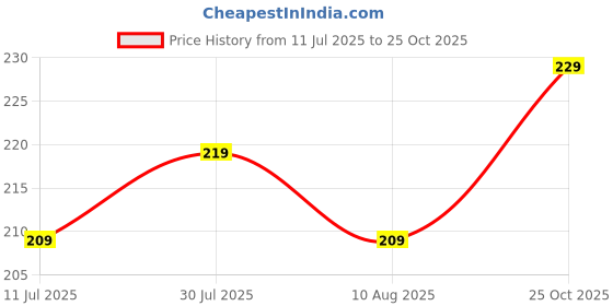amazon.in Tile Grout Cleaner Brush 4 in 1 with Squeegee,Bathroom Cleaning Brushes,V-Shape Gap Scrub Brush Crevice Cleaning Brush Tools, Multifunctional scrubbing Floor Brush (Mini Tile Brush) Price History Graph from 11 Jul 2025 to 25 Oct 2025