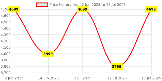 amazon.in Tile Mate Bluetooth Item Finder, 2 Pack, 60m Finding Range, Compatible with Alexa & Google Home, iOS & Android Compatible, Upto 3 Years of Battery, Find Keys, Remotes & More, Black/White tile Price History Graph from 2 Jun 2025 to 12 Jul 2025