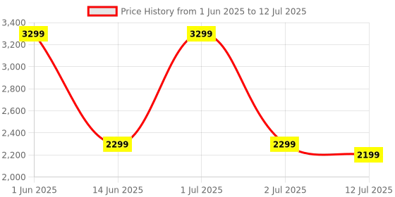 amazon.in Tile Pro Bluetooth Item Finder, 1 Pack, 120m Finding Range, Compatible with Alexa & Google Smart Home, Upto 3 Years of Battery Life, iOS and Android Compatible, Find Your Keys, Remotes & More, Black tile Price History Graph from 1 Jun 2025 to 12 Jul 2025