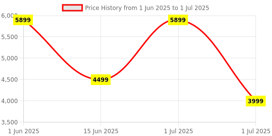 amazon.in Tile Pro Bluetooth Item Finder, 2 Pack, 120m Finding Range, Compatible with Alexa & Google Smart Home, iOS and Android Compatible, Upto 3 Years of Battery, Find Your Keys, Remotes & More, Black/White tile Price History Graph from 1 Jun 2025 to 1 Jul 2025