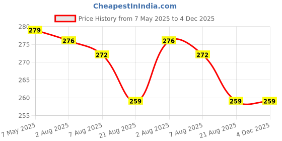 amazon.in generic Tile Seam Beauty Sealant Adhesive, White, Pack of 2 generic Price History Graph from 7 May 2025 to 3 Dec 2025