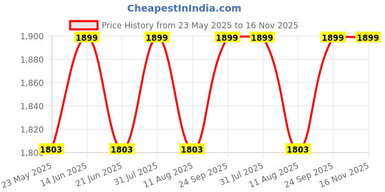 amazon.in Tilfizyun Entertainment Unit Table with Set Top Box Stand for Upto 32 Inch TV Price History Graph from 23 May 2025 to 16 Nov 2025
