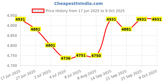 amazon.in Tilian Bird Spikes for Pigeons Small Birds,Stainless Steel Bird Spikes-No More Bird Nests & Poop (10 Feet Coverage) Price History Graph from 17 Jun 2025 to 9 Oct 2025