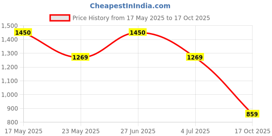 amazon.in tilism Men Night wear Regular fit Cord Set (Navy Blue) tilism Price History Graph from 17 May 2025 to 17 Oct 2025