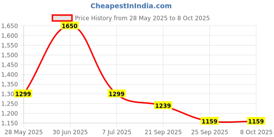 amazon.in tilism Mens Casual Regular Fit Co-Ord Set tilism Price History Graph from 28 May 2025 to 8 Oct 2025