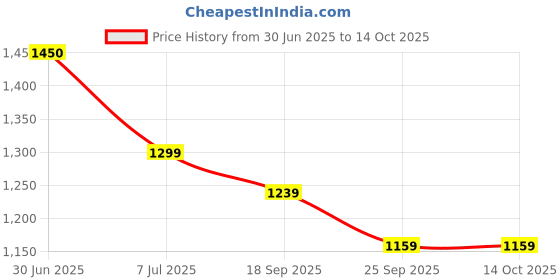 amazon.in tilism Multi Printed Night Suit Set || Sleepwear Loungewear Shirt & Shorts Combo || tilism Price History Graph from 30 Jun 2025 to 14 Oct 2025
