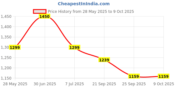 amazon.in tilism Shirts with Shorts Night Suit Set Printed tilism Price History Graph from 28 May 2025 to 9 Oct 2025