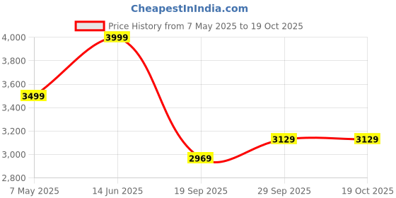 amazon.in tilism Womens Long White Weding Evening Gown Dress with Jacket | $P tilism Price History Graph from 7 May 2025 to 17 Oct 2025