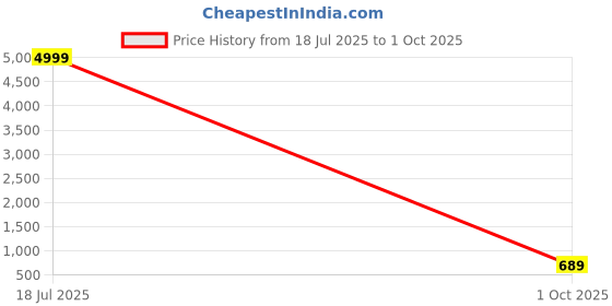 amazon.in tilism Women's Net Fit and Flare Maxi Wedding Dress tilism Price History Graph from 18 Jul 2025 to 1 Oct 2025