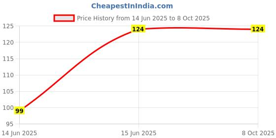 amazon.in TILKOR Matt Maroon – Deep, Elegant Maroon Matte Lipstick with Intense Pigmentation, Smooth Texture for a Bold Statement – Pack of 1 – Full Coverage Price History Graph from 14 Jun 2025 to 7 Oct 2025