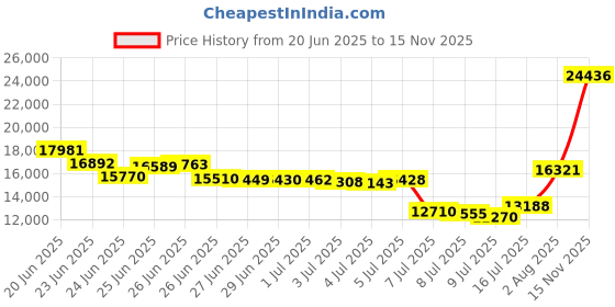 amazon.in Tilley unisex adult Ltm6 Airflo Broad Brim Recycled Sun Hat, Midnight Navy, 7.375 US Price History Graph from 20 Jun 2025 to 15 Nov 2025