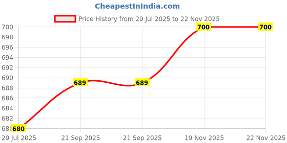 amazon.in TILLU TIM TIM TOYS NEP 70 CM Long Toy Gun with BB Bullets for Kids to Play Price History Graph from 29 Jul 2025 to 22 Nov 2025