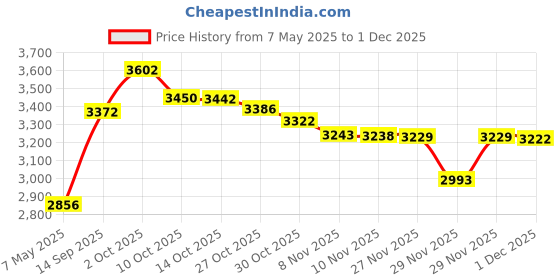 amazon.in TILLYOU Diaper Changing Pad Cover Set-Cradle Sheet 100% Jersey Knit Unisex Sheets for Baby Girls and Boys-32" x 16"-Ultra Soft Cozy Hypoallergenic-2 Pack Lt Pink & Lt Gray Price History Graph from 7 May 2025 to 1 Dec 2025