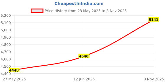 amazon.in TILLYOU Jersey Knit Ultra Soft Changing Pad Cover Set-Cradle Sheet Unisex Change Table Sheets for Baby Girls and Boys-Fit 32"/34'' x 16" Pad- Comfortable Cozy -3 Pack Lt Pink/Green/Grey tillyou Price History Graph from 23 May 2025 to 8 Nov 2025