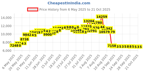 amazon.in tilo jewelry 14k Yellow Gold Round Endless Hoop Earrings - 10-18mm tilo jewelry Price History Graph from 6 May 2025 to 18 Oct 2025