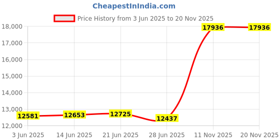 amazon.in tilos Osmos Stand Up Paddle Grip Socks For SUP, Sand, Surf, Kiteboarding, Windsurfing tilos Price History Graph from 3 Jun 2025 to 19 Nov 2025