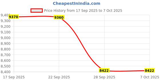 amazon.in Tilta Tiltaing Mini Clamp-on Matte Box Price History Graph from 17 Sep 2025 to 7 Oct 2025