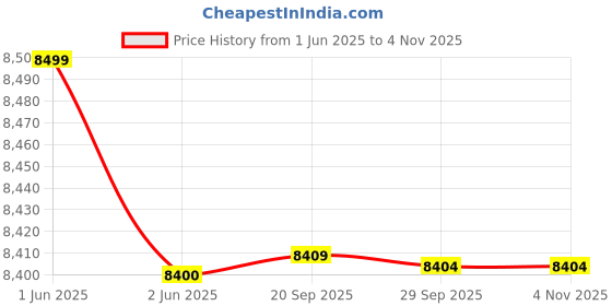 amazon.in Tilta Tiltaing Pocket Follow Focus | FF-T07 Price History Graph from 1 Jun 2025 to 4 Nov 2025