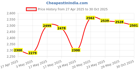 amazon.in Tim Holtz Distress Collage Medium 1Oz (Pack of 3 ) Price History Graph from 27 Apr 2025 to 30 Oct 2025