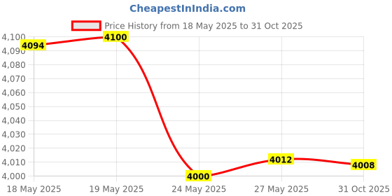 amazon.in Tim Holtz Ranger Distress Oxide Ink Bundle C - Four 3" x 3" Pads - Aged Mahogany, Blueprint Sketch, Forest Moss, and Gathered Twigs ? Price History Graph from 18 May 2025 to 31 Oct 2025