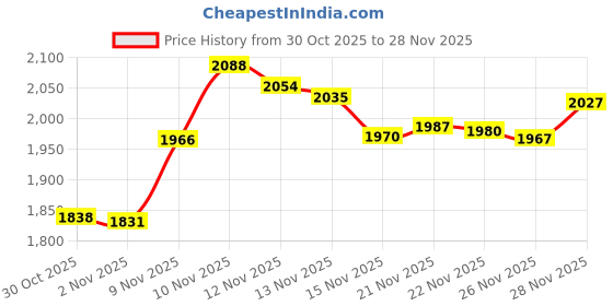 amazon.in Tim Holtz - Ranger Frosted Crystal, Multi Price History Graph from 30 Oct 2025 to 28 Nov 2025