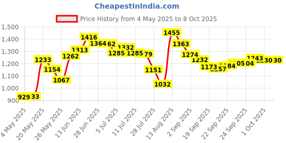 amazon.in Tim Holtz - Ranger TDA72485 Embossing Dabber Price History Graph from 4 May 2025 to 8 Oct 2025