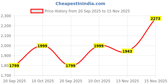amazon.in Tim Horton's Dark Roast Fine Grind Coffee • 100% Arabiaca, 10.58 oz ℮ 300 g Price History Graph from 20 Sep 2025 to 15 Nov 2025