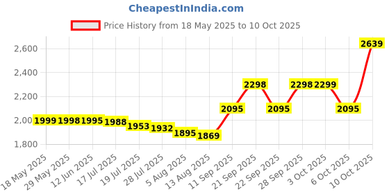 amazon.in Tim Hortons Instant Cappuccino, French Vanilla Powder, 16 Ounce Can Price History Graph from 18 May 2025 to 10 Oct 2025